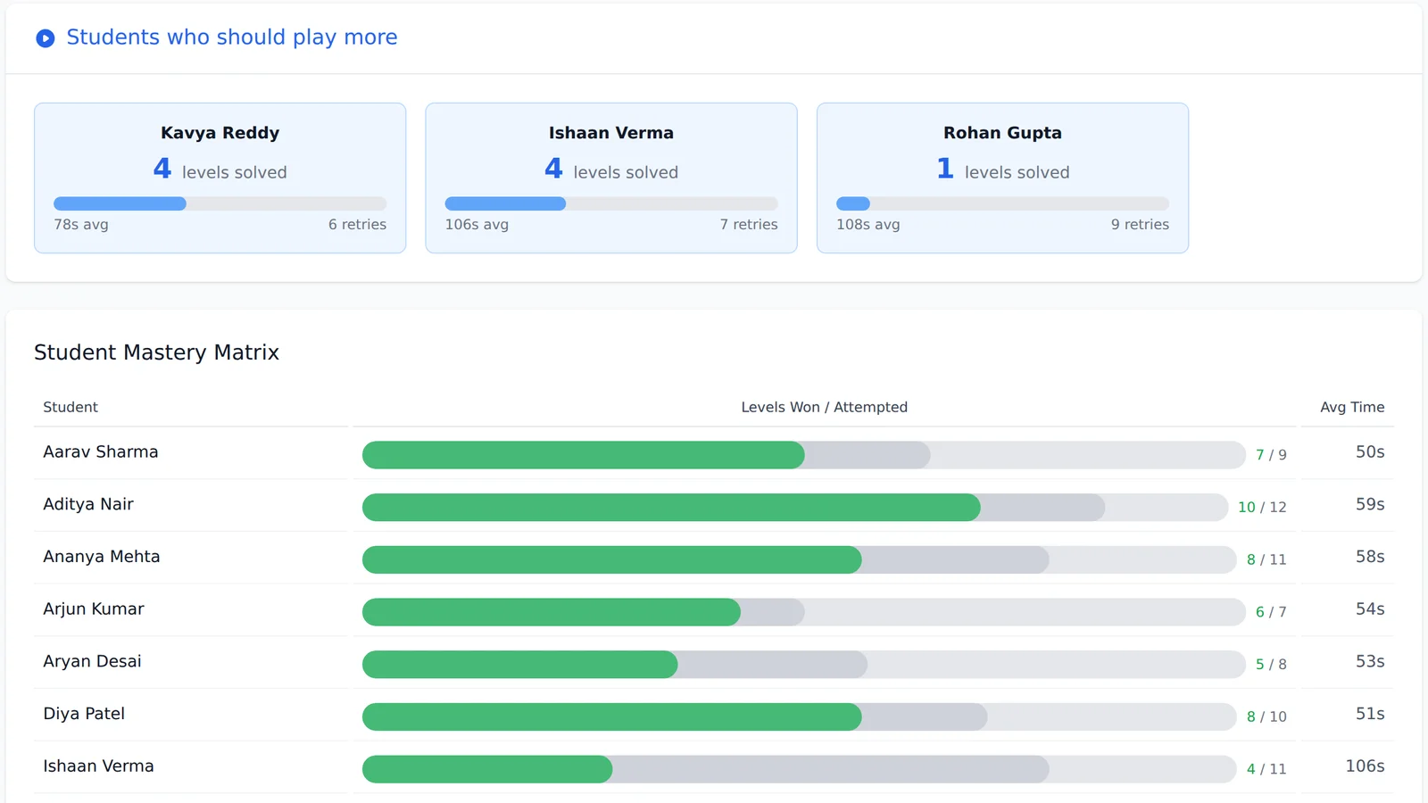 The Game Lab dashboard for 1 A Maths, Shapes: “Students who should play more” cards with levels solved, average time and retries, and the Student Mastery Matrix of levels won out of attempted and average time per student.